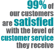 99 percent of our customers are satisfied with the level of customer service they receive